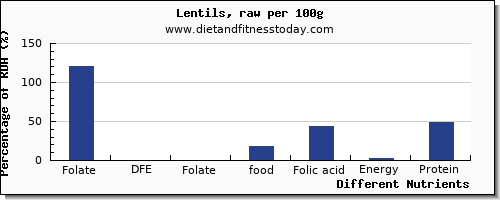 chart to show highest folate, dfe in folic acid in lentils per 100g